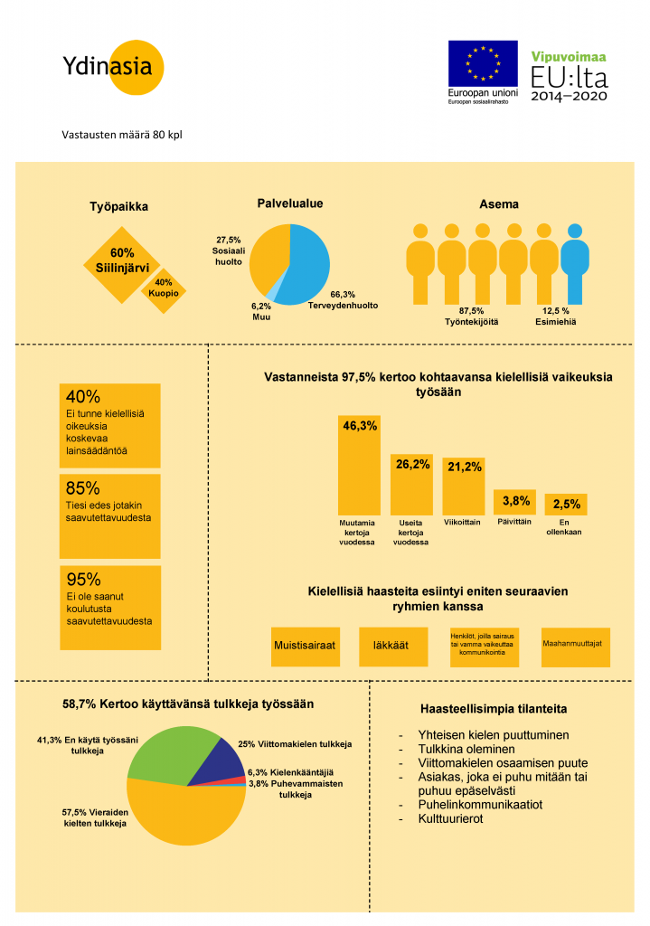 Infograafina tulokset sosiaali- ja terveyspalveluhenkilöstön osaamiskartoituksesta.